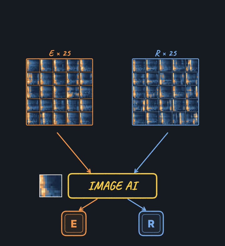 25 pictures per key feed an image model that names the key
